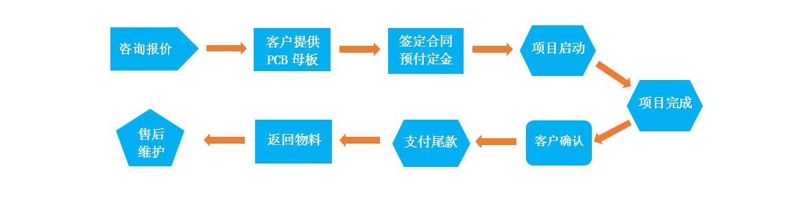 PCB抄板(图8) PCB抄板流程